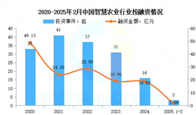 智慧農業崛起：千億級市場規模，全景產業鏈梳理
